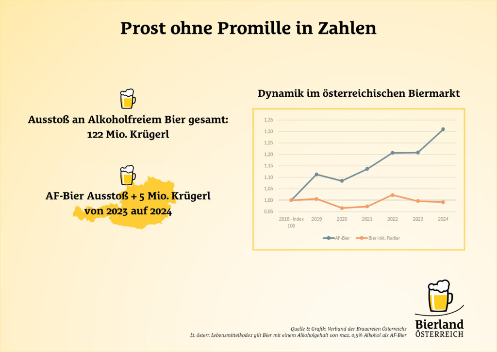 Ausstoß an Alkoholfreiem Bier vom Verband der Brauereien Österreichs.